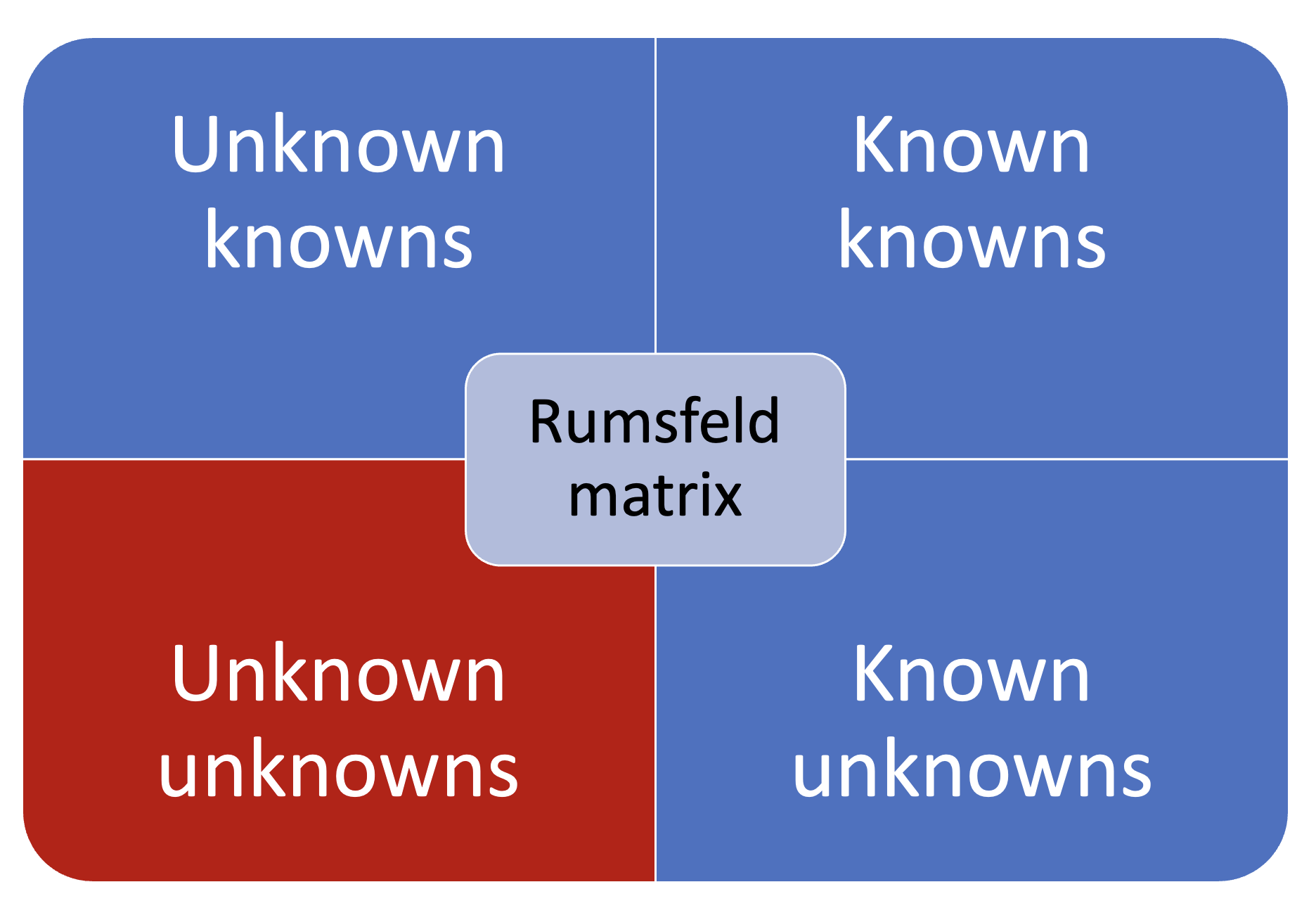 En matrise med fire celler. I dem står det: unknown knows, known knowns, unknown unknowns og known unknowns